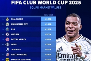 在线下注-世俱杯球队身价排行：皇马13.3亿欧居首 迈阿密第21 榜尾仅500万
