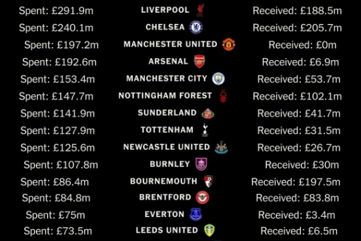 英超20队夏窗收支榜:曼联净支出1.97亿最多 伯恩茅斯净赚1亿多