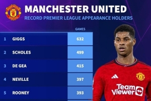 已效力9年!拉什福德为曼联出战287场英超,位列队史第10位