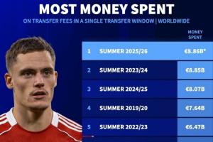 Baccarat Gaming-史上最壕夏窗!今夏转会市场支出88.6亿欧,提前刷新单个窗口纪录