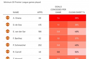 断层差距TA对比曼联门将：奥纳纳场均丢1.4球最多 零封率最低